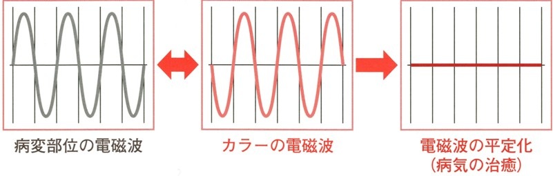 町屋治療室 色彩治療