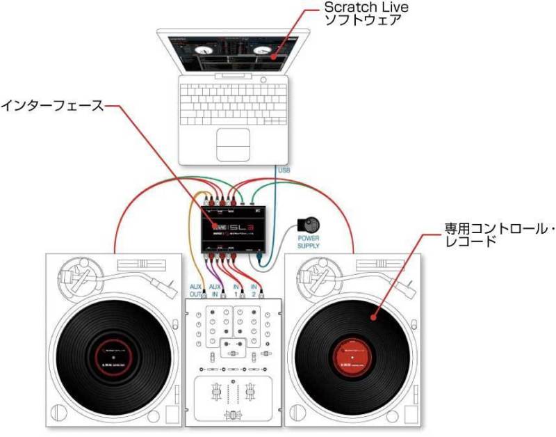 ☆SCRATCH LIVE（スクラッチライブ）徹底解明☆導入NO.1タンテ・CDJで