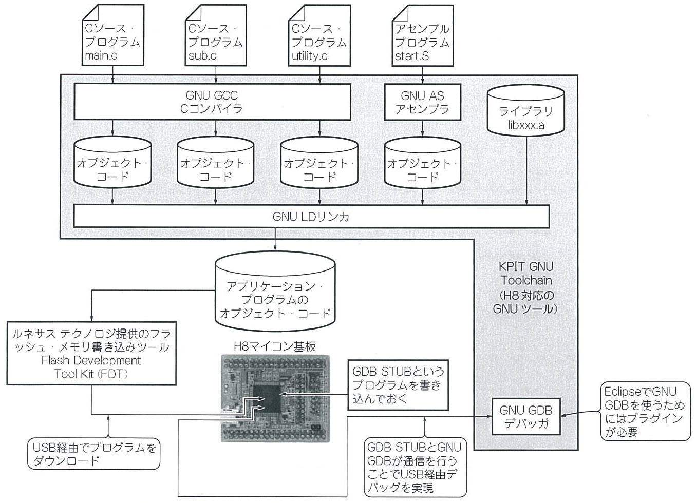 H8マイコンのプログラムを無償ツールで効率よく開発・デバッグする方法