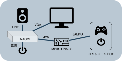 MP01-IONA-JS (JVS-JAMMA I/O変換基板) サポートページ | iona-js