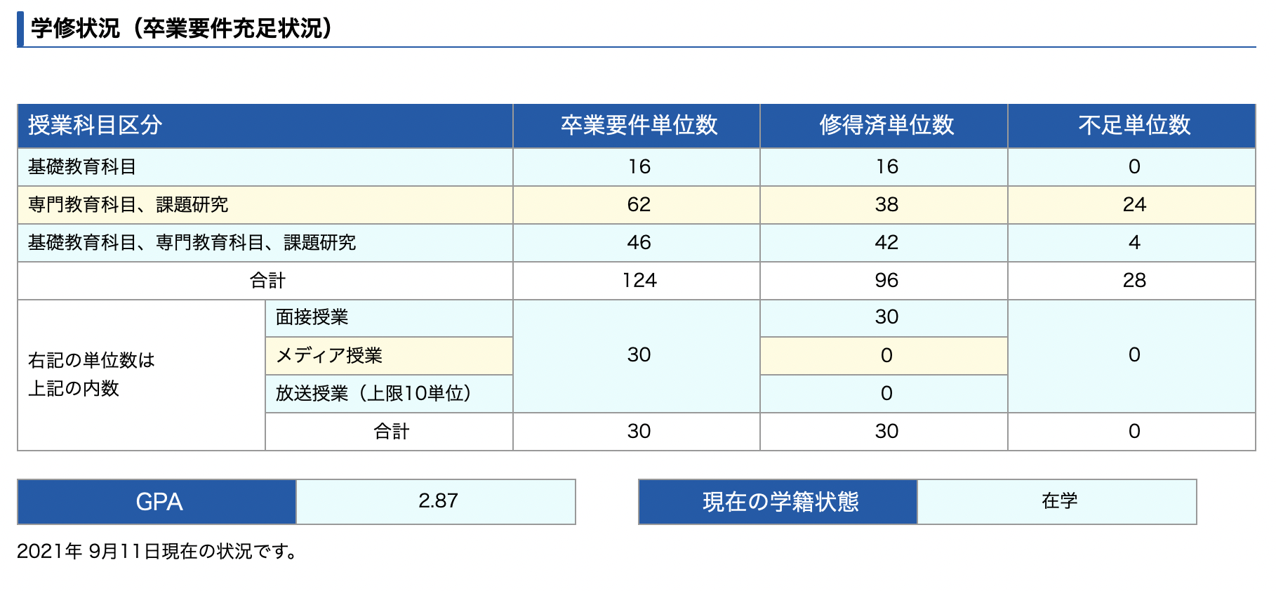 産能通信科目修得試験受験と結果②（2回目、8月期カモシュウ