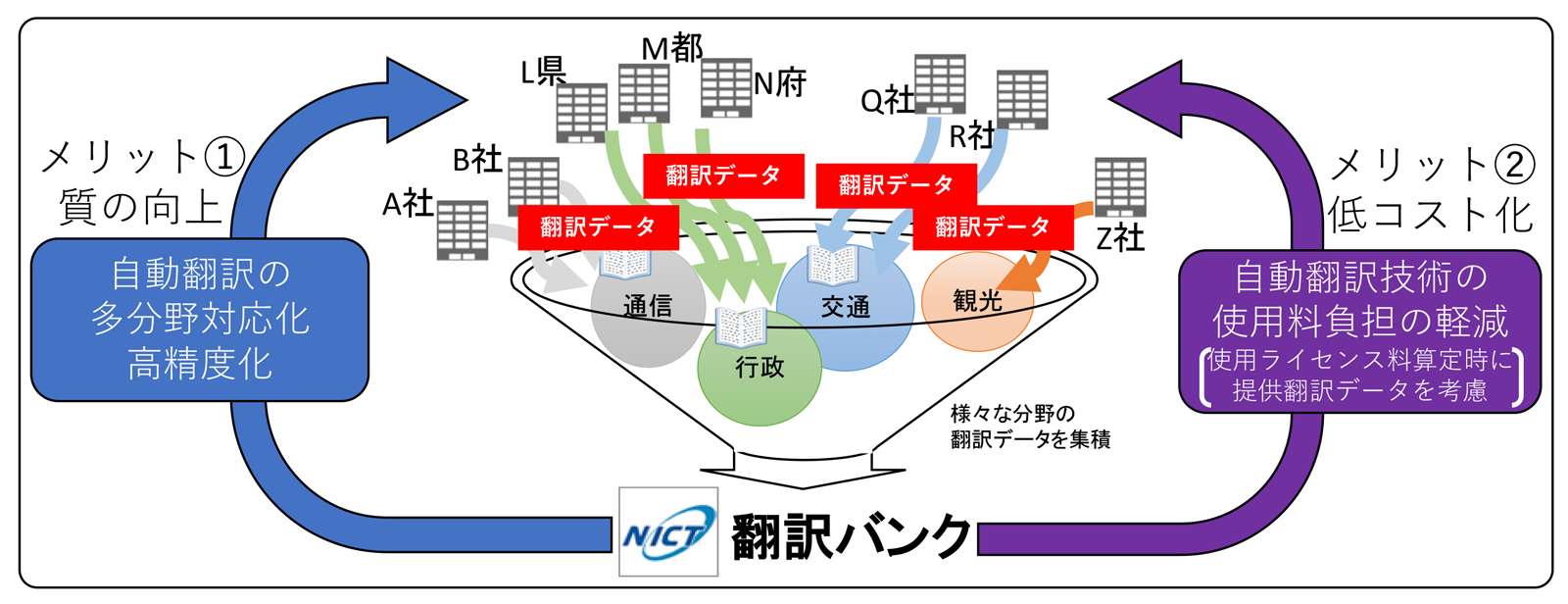 様々な分野の翻訳データを集積して活用する『翻訳バンク』の運用を開始