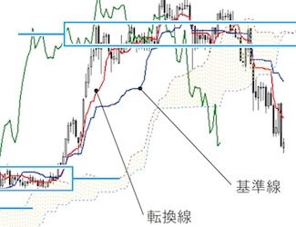 一目均衡表入門｜第14回 『一目均衡表』原著の内容［監修：細田哲生