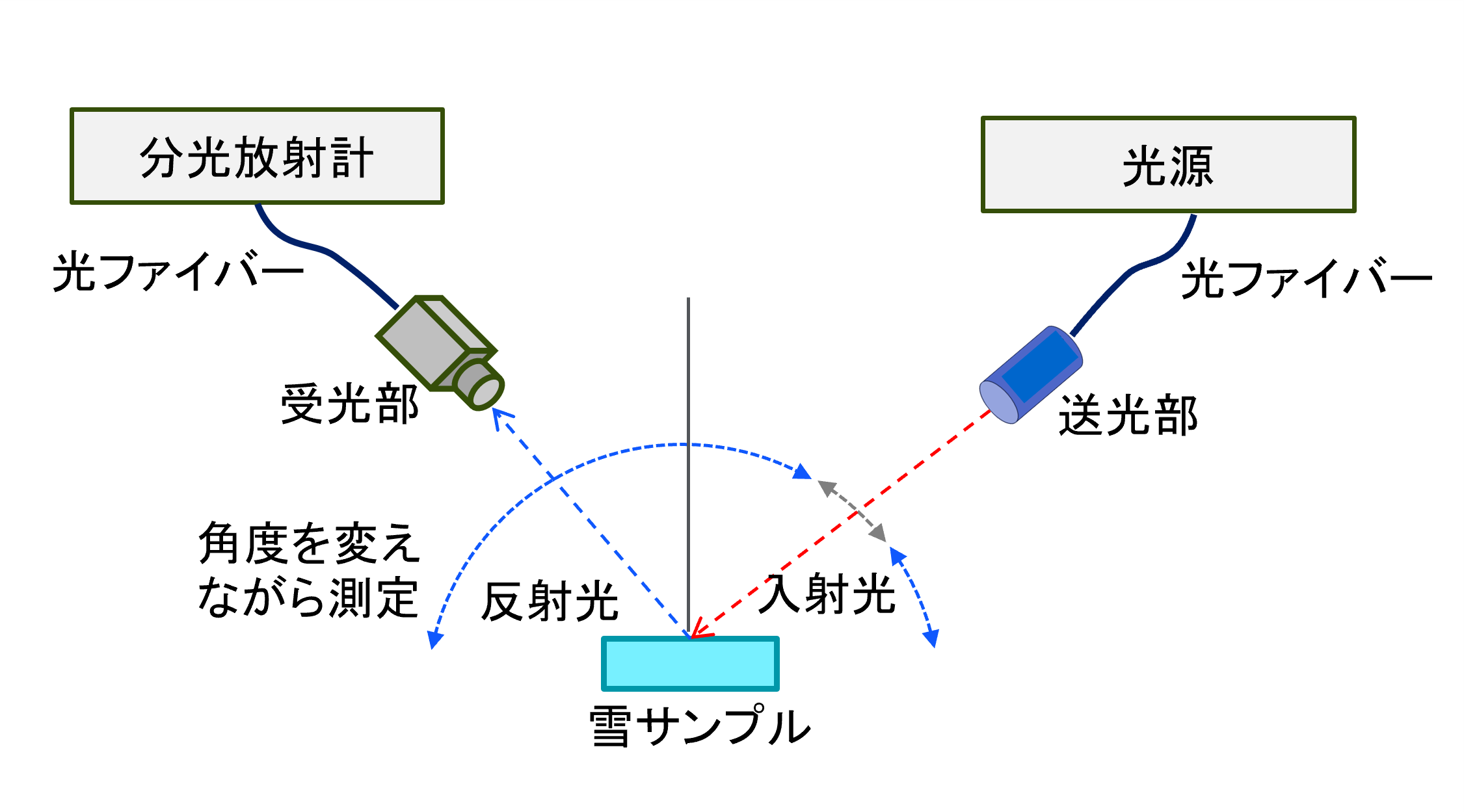 自動運転車の安全性評価 ―雪景色を仮想空間で再現する研究―（先進