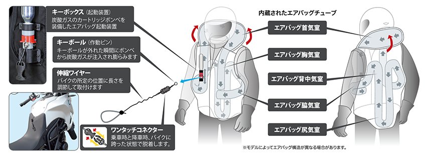 ヒットエアーエアバッグシステム | エアバッグシステム | バイク用製品