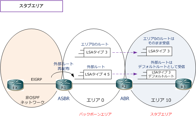 MPLS-VPN：OSPFへの接続：Super Backbone（スーパーバックボーン）とは