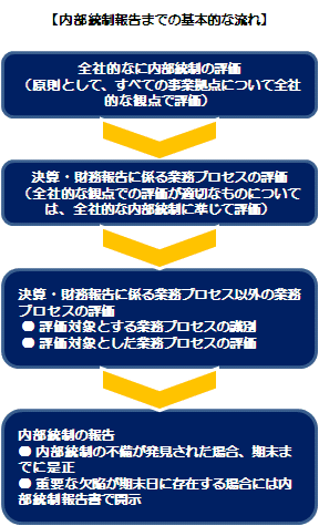 内部統制シリーズ｜財務報告に係る内部統制の評価及び報告の基本的な