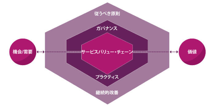 第2回 ITIL®4の概要｜お役立ち情報｜ IT運用に関するお役立ち情報