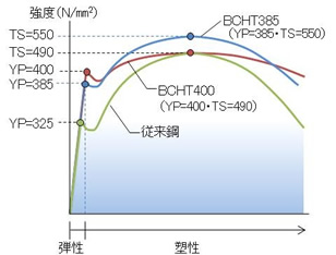 UコラムW-BCHT385 日鉄建材株式会社