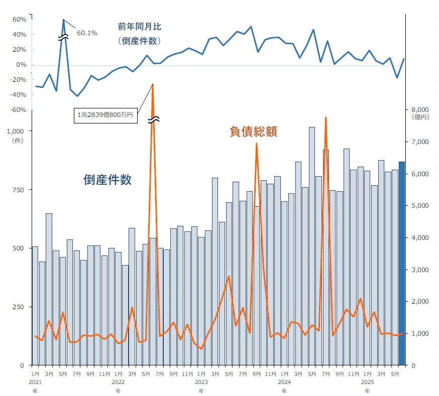 倒産集計 2025年 6月報｜株式会社 帝国データバンク[TDB]