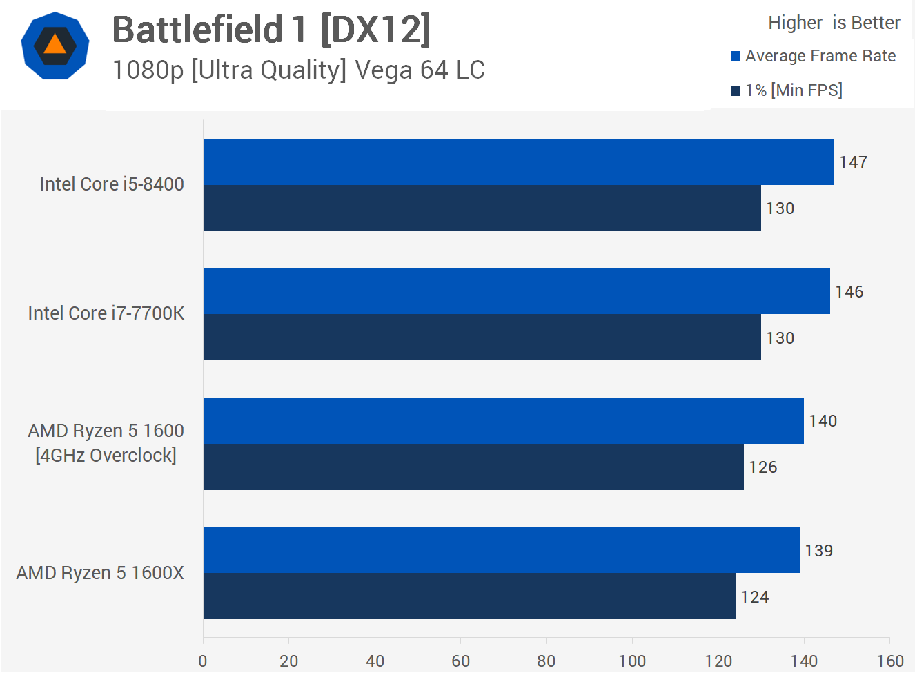 Core i5-8400 vs. Overclocked Ryzen 5 1600 | TechSpot