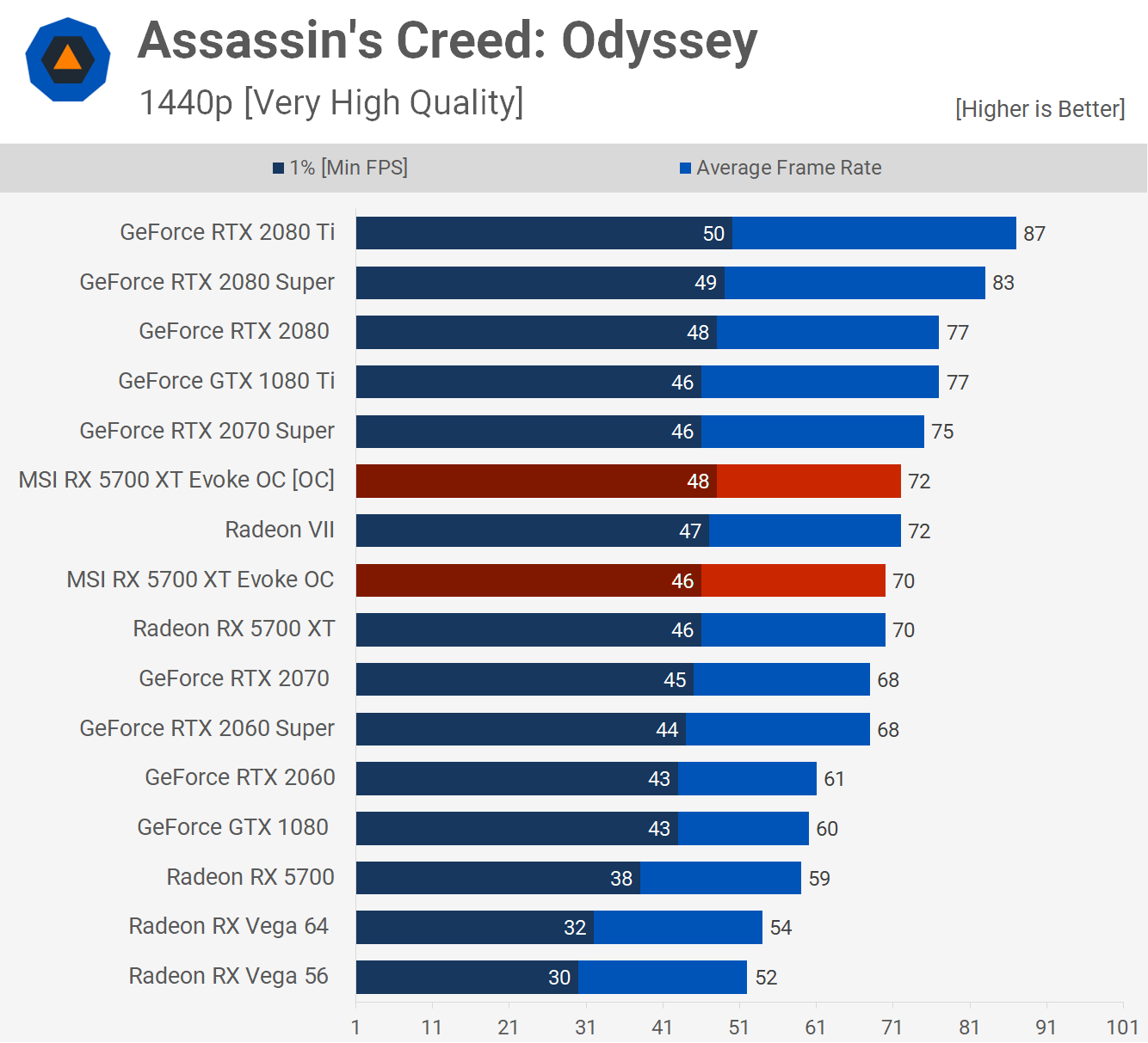 MSI Radeon RX 5700 XT Evoke OC Review | TechSpot