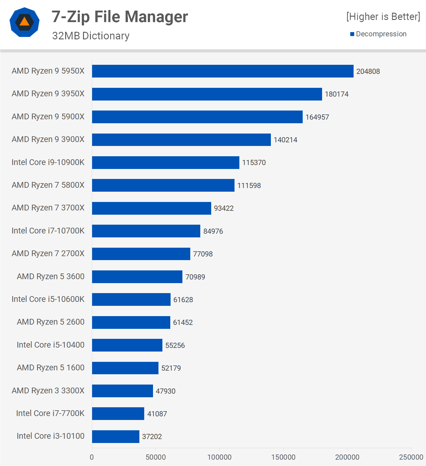 AMD Ryzen 7 5800X Review | TechSpot