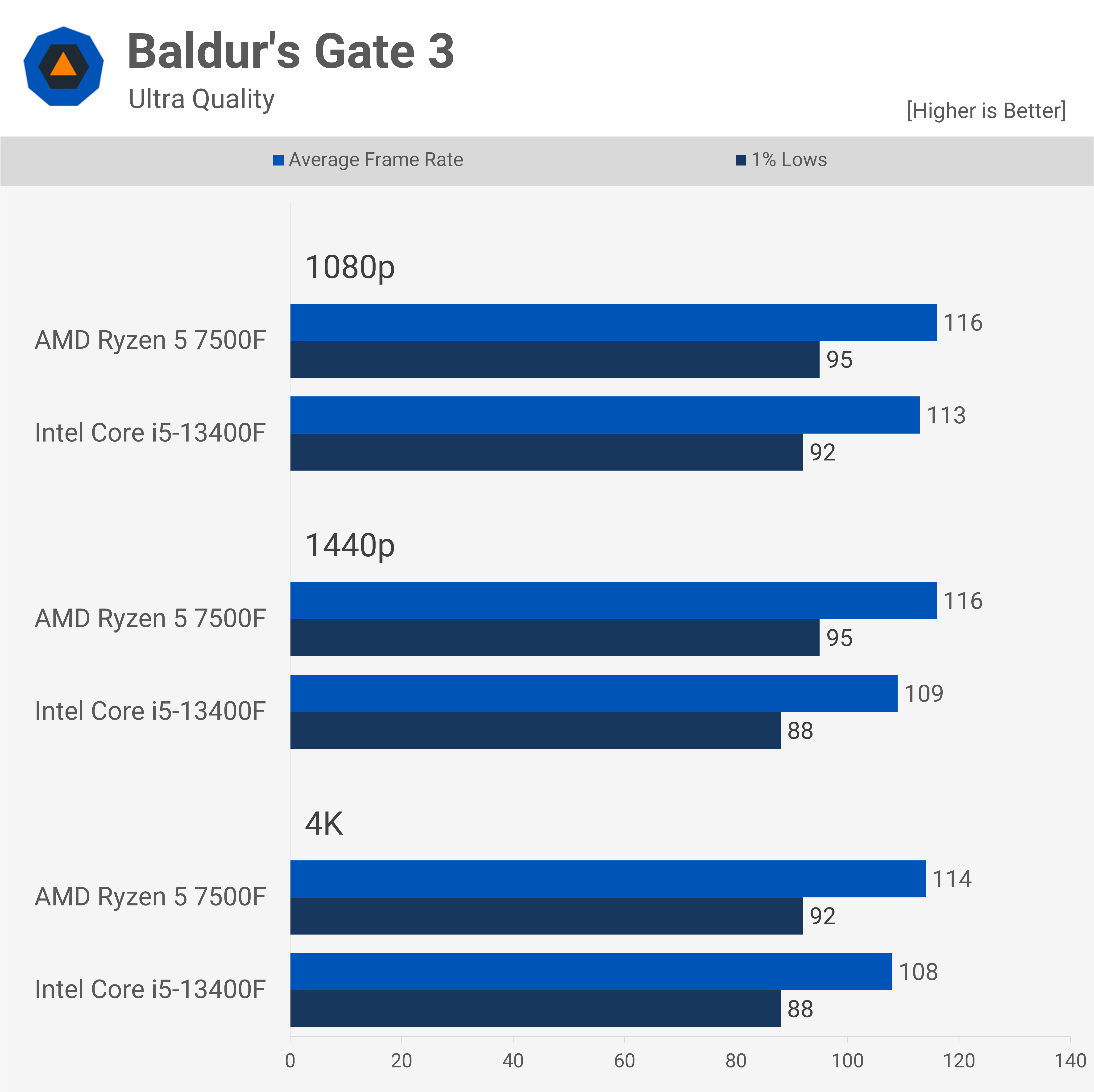 AMD Ryzen 5 7500F: The Most Affordable Zen 4 CPU | TechSpot