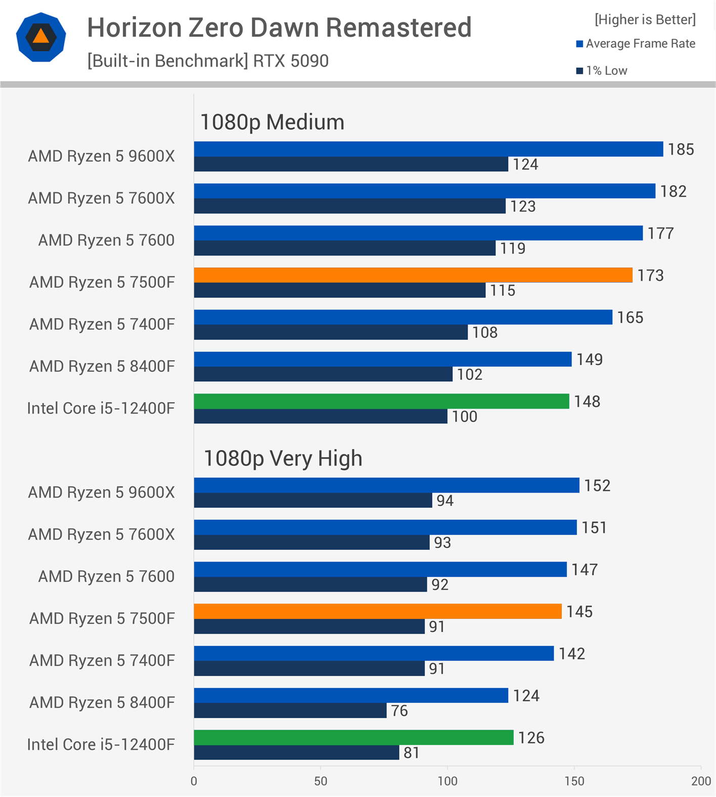 AMD Ryzen 5 7500F vs. Intel Core i5-12400F: What's the Best Budget