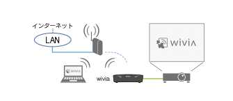 製品特長：プロジェクターやモニターとパソコンをワイヤレス接続する