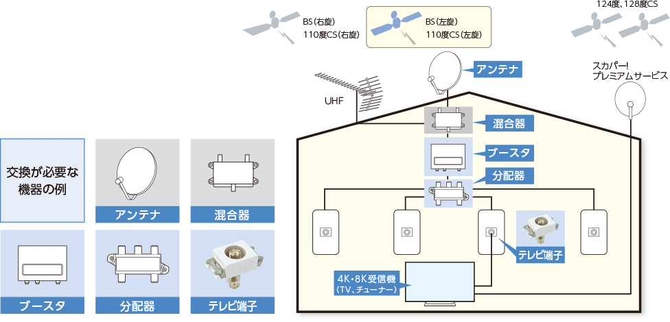 4K・8K衛星放送を視聴するための準備 | テレビコンセント・分配器（4K