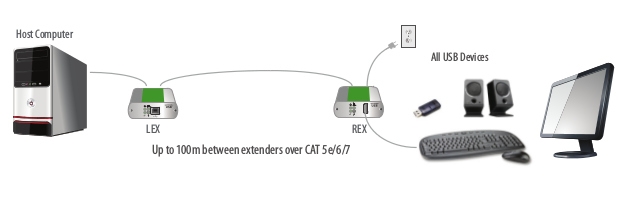 USB 2.0 Ranger 2301 | YSOL (ワイエス・ソリューションズ 株式会社)