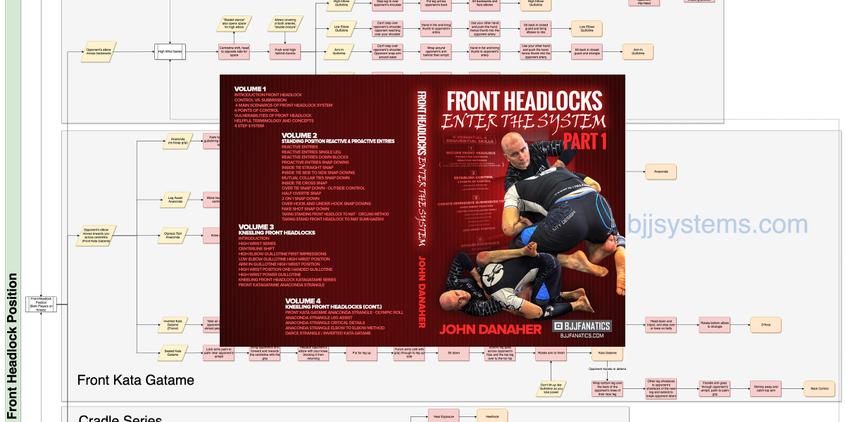 John Danaher - Enter the System - Front Headlocks Flowchart v1