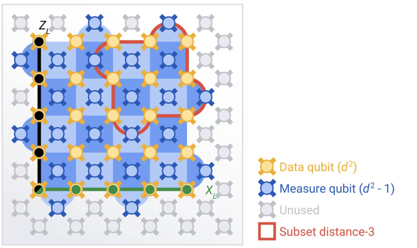 Suppressing quantum errors by scaling a surface code logical qubit