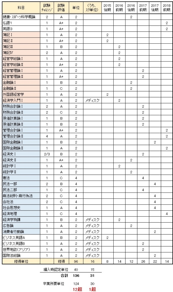 法政通信3年間の単位と成績まとめ - GoTheDistance！ジェニファーの