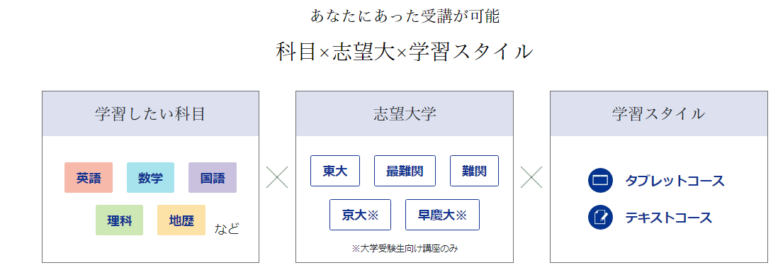 Z-KAI×駿台【アドバンスト】結果・志望校判定（高1） - 身を捨ててこそ