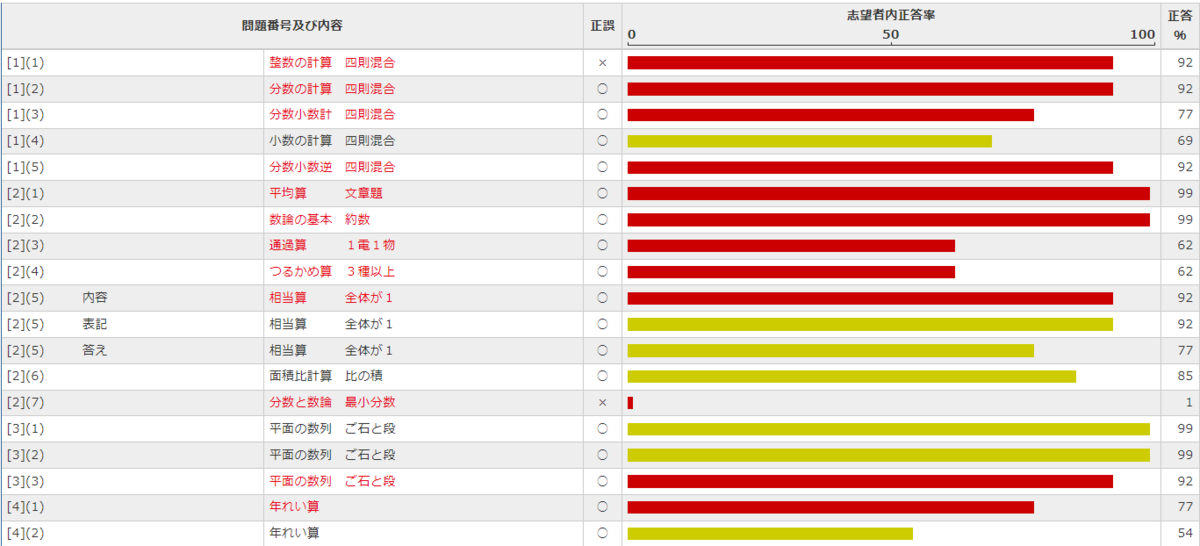 日能研】第4回合格判定テスト（6年生後期公開模試）分析＆成績結果