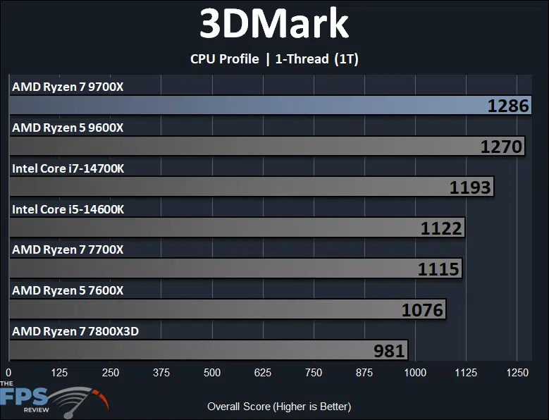 AMD Ryzen 7 9700X CPU Review: 8-Core Zen 5 at $359 - Page 3 of 9