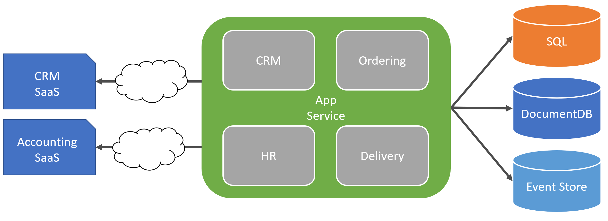 Should you use Domain Driven Design? - CodeOpinion