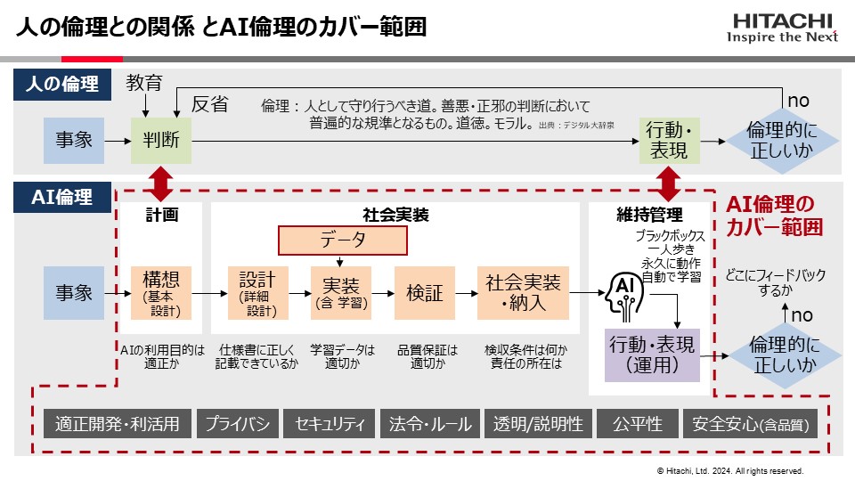 日立製作所・研究開発グループにおける実践的な「AI倫理原則」への