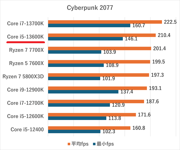 Core i5-13600Kのスペックレビュー＆性能ベンチマークを検証【2026年