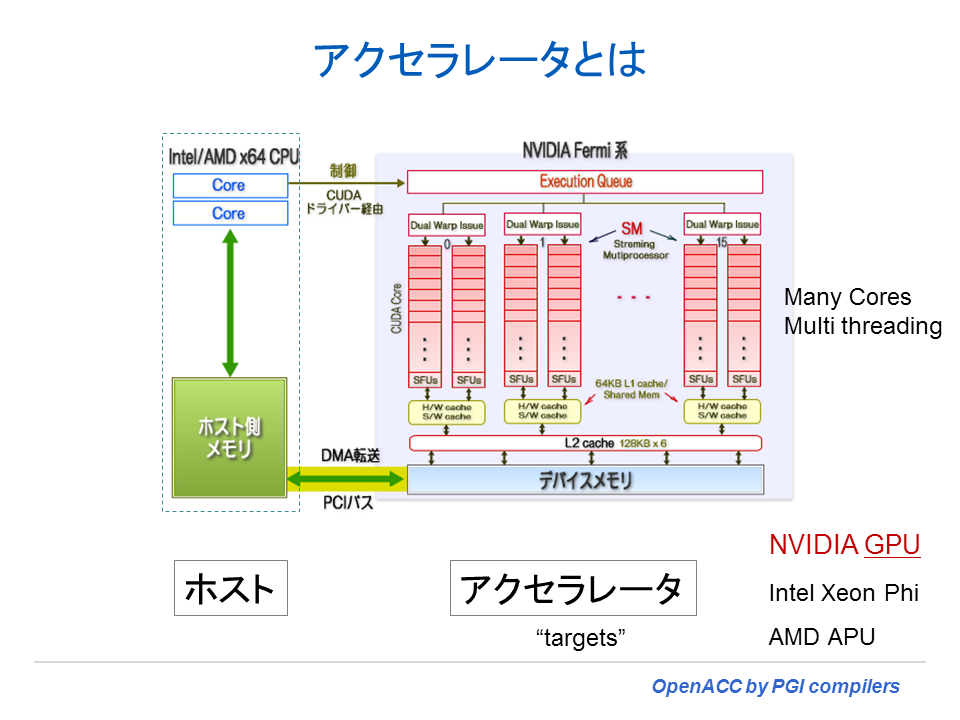 OpenACC プログラミング by PGI -- 1章 アクセラレータとは --