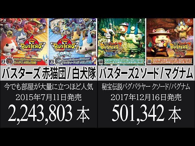 妖怪ウォッチシリーズの全ソフト売上本数ランキング - YouTube