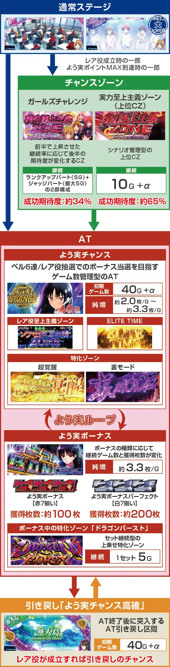 スマスロ ようこそ実力至上主義の教室への解析攻略まとめ