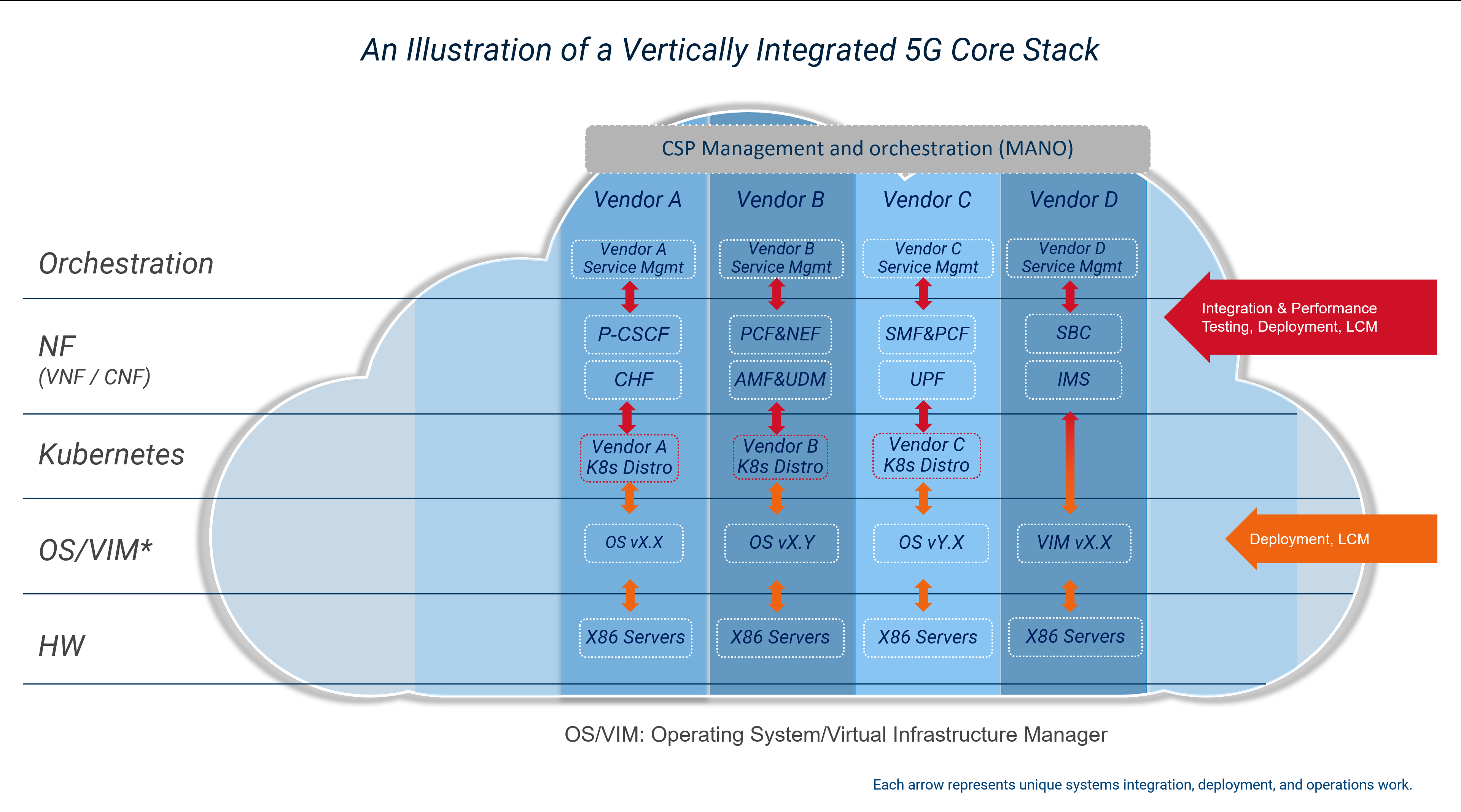 The 5G Core Network Demystified | Dell Technologies Info Hub