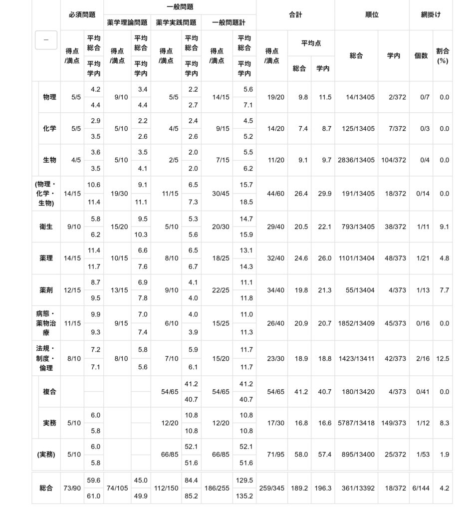 薬ゼミ統一模試の成績大公開！講師が薬剤師国家試験合格のために実践し