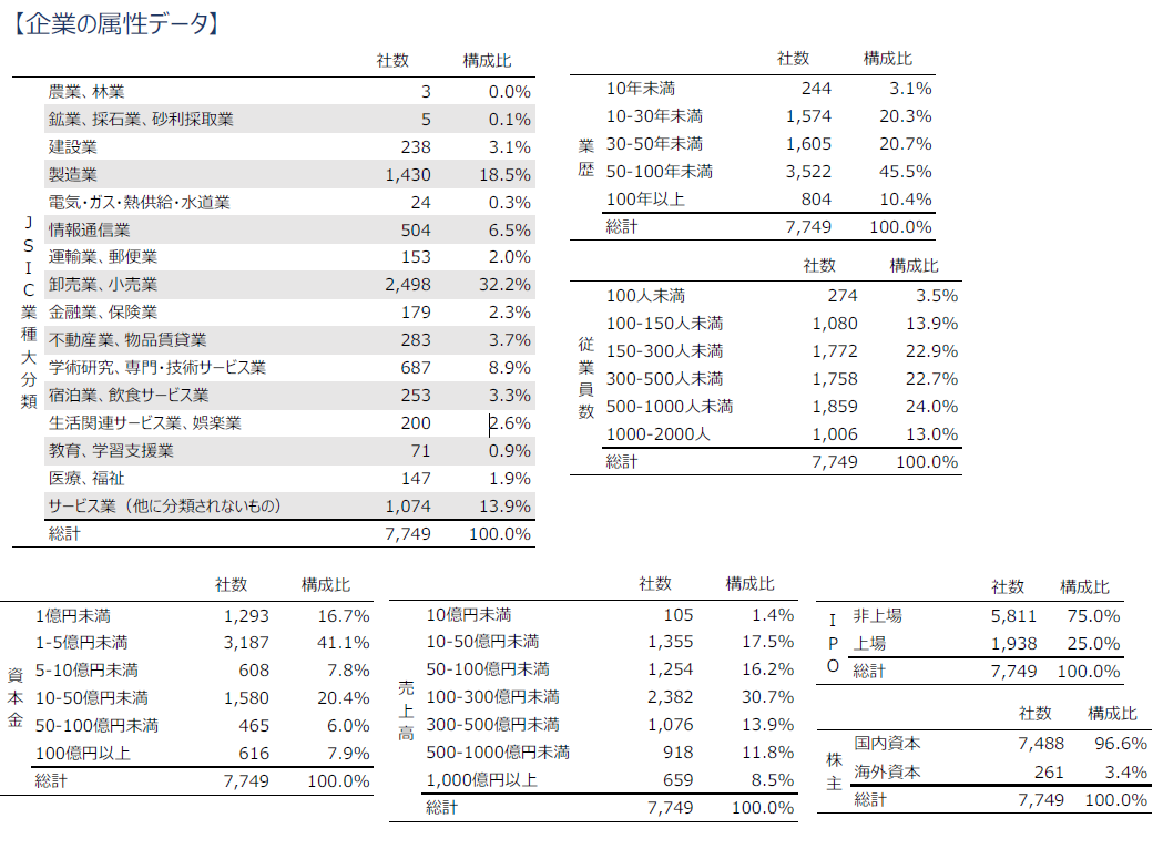 帝国データバンク公表「中堅企業は7,749社、国内全売上⾼の16％ ～約6