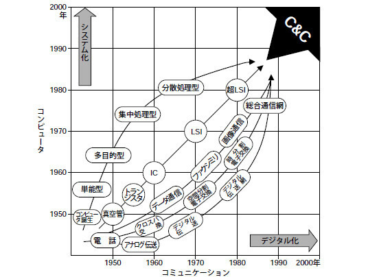 変革の軌跡～NECが歩んだ125年(8) 第2の創業、世界を向いた小林宏治の
