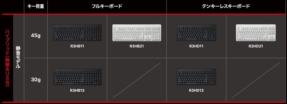 東プレ、高級静音キーボード「REALFORCE R3」に英語配列モデル6製品
