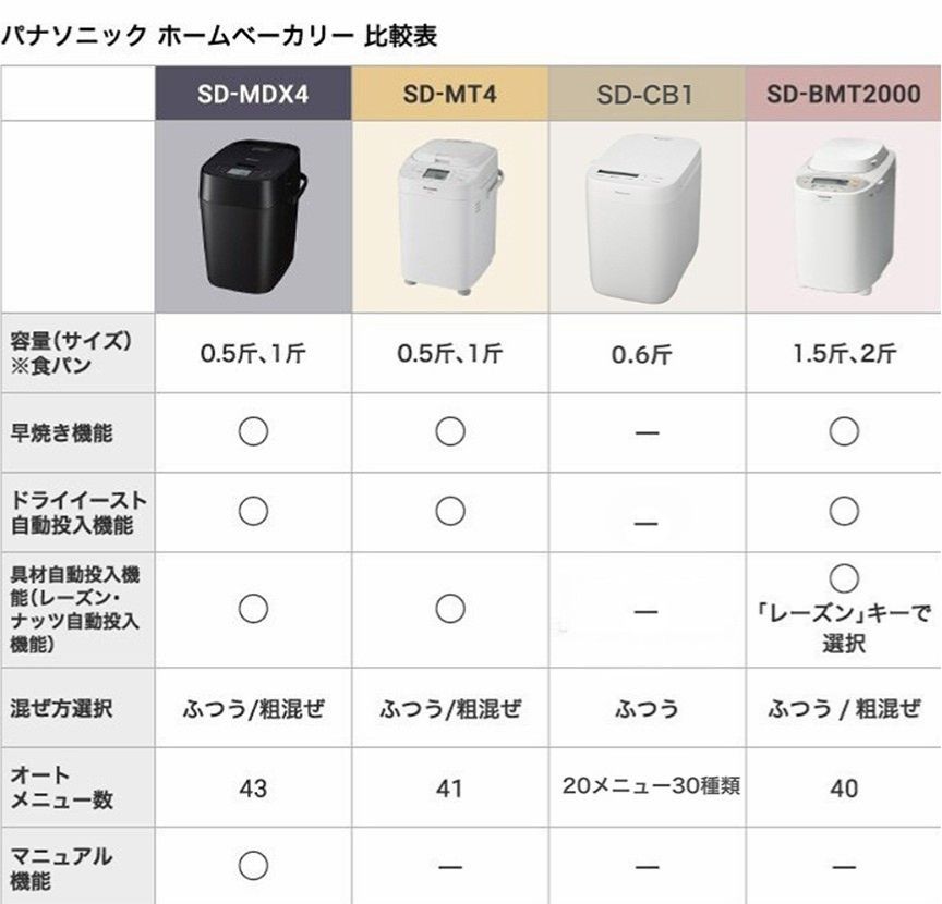 ホームベーカリーを比較！機種ごとの違いとおすすめポイントを解説