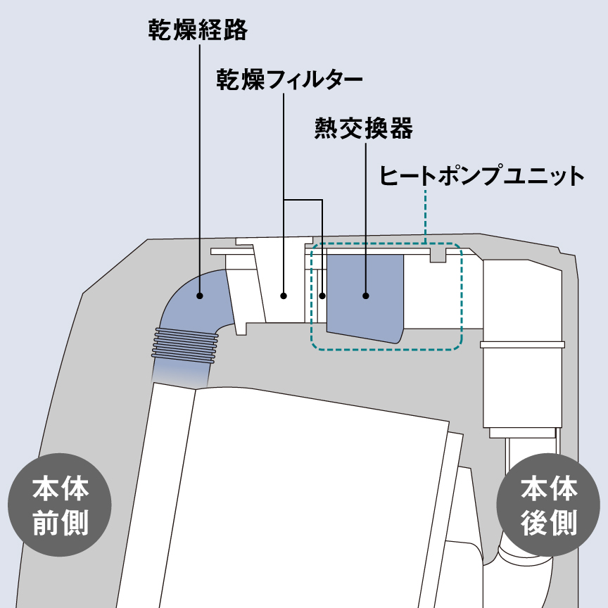 ヒートポンプユニットクリーニング安心パックサービス | 洗濯機・衣類