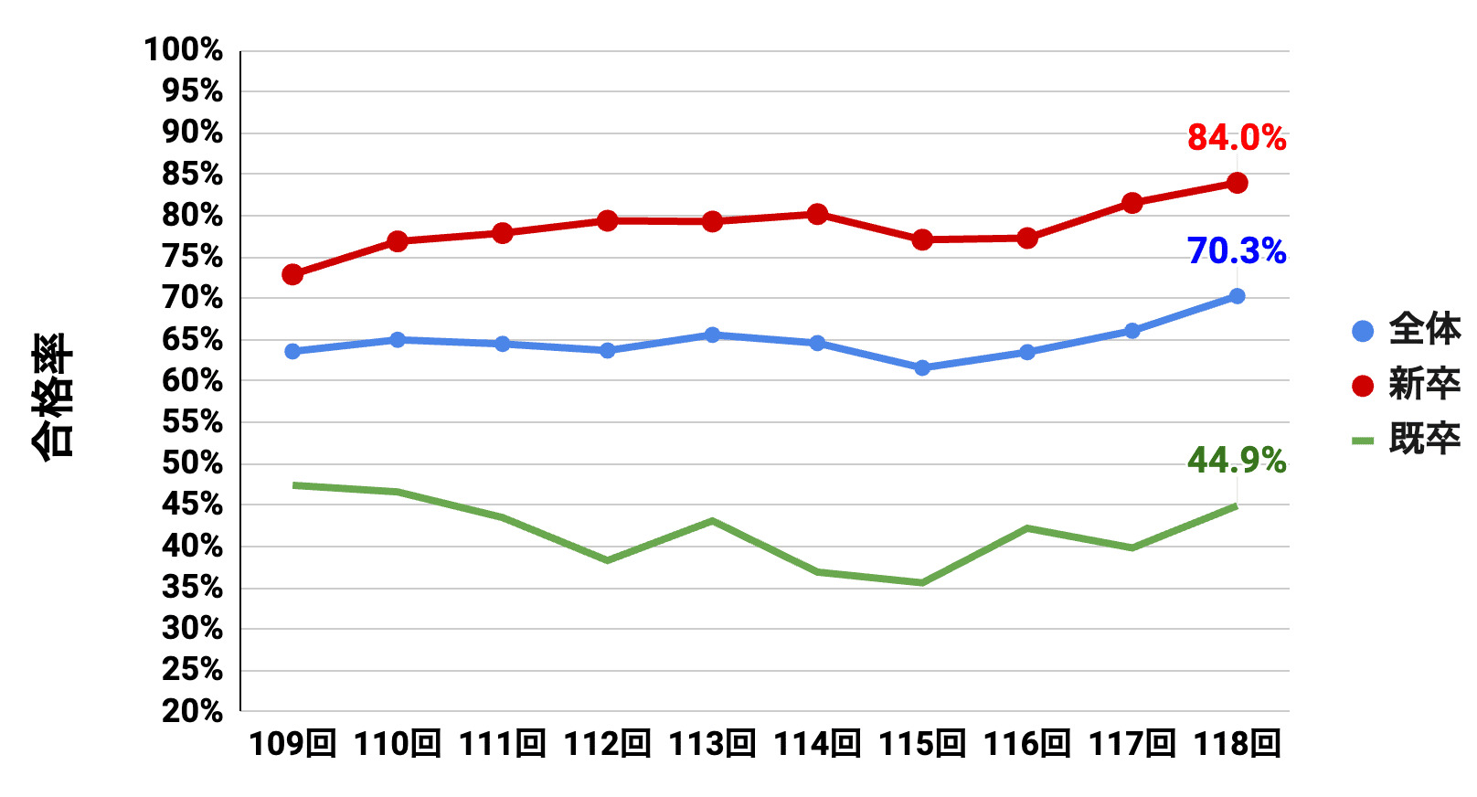 速報】第118回（2025年）歯科医師国家試験情報 | 結果速報
