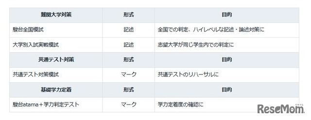 大学受験2026】駿台全国模試＜国公立＞大学別合格目標ライン | リセマム