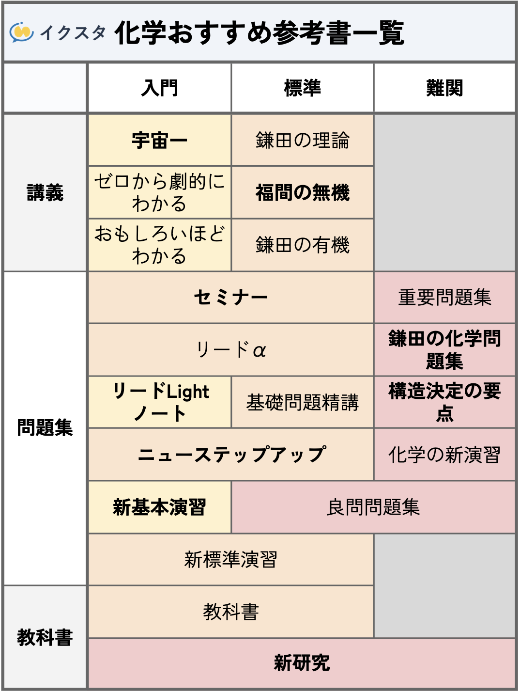 2025最新】化学のおすすめ参考書ルート｜旧帝大・早慶・国公立・4工大