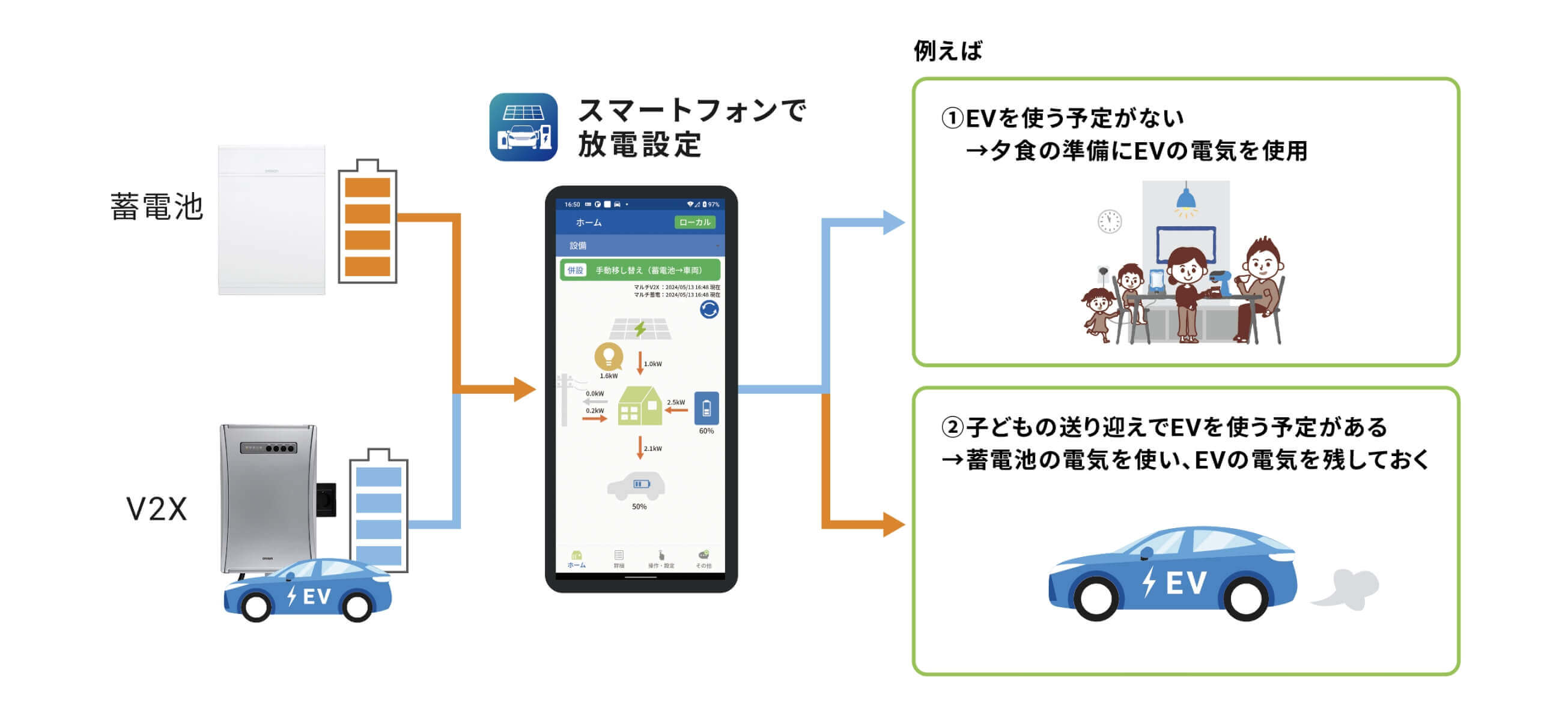 太陽光発電・蓄電池・EV（V2X）のトリプル制御 | 再生可能エネルギーを